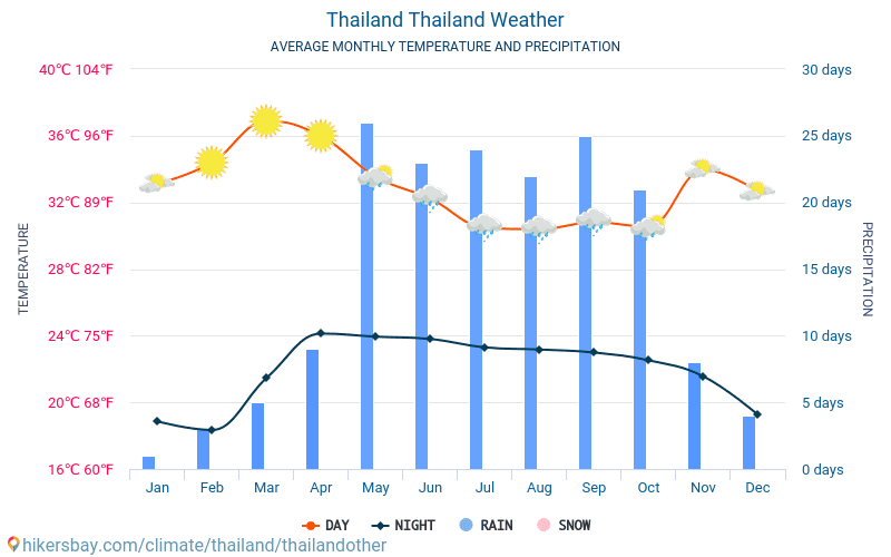 Таиланд: погода по месяцам и сезонам