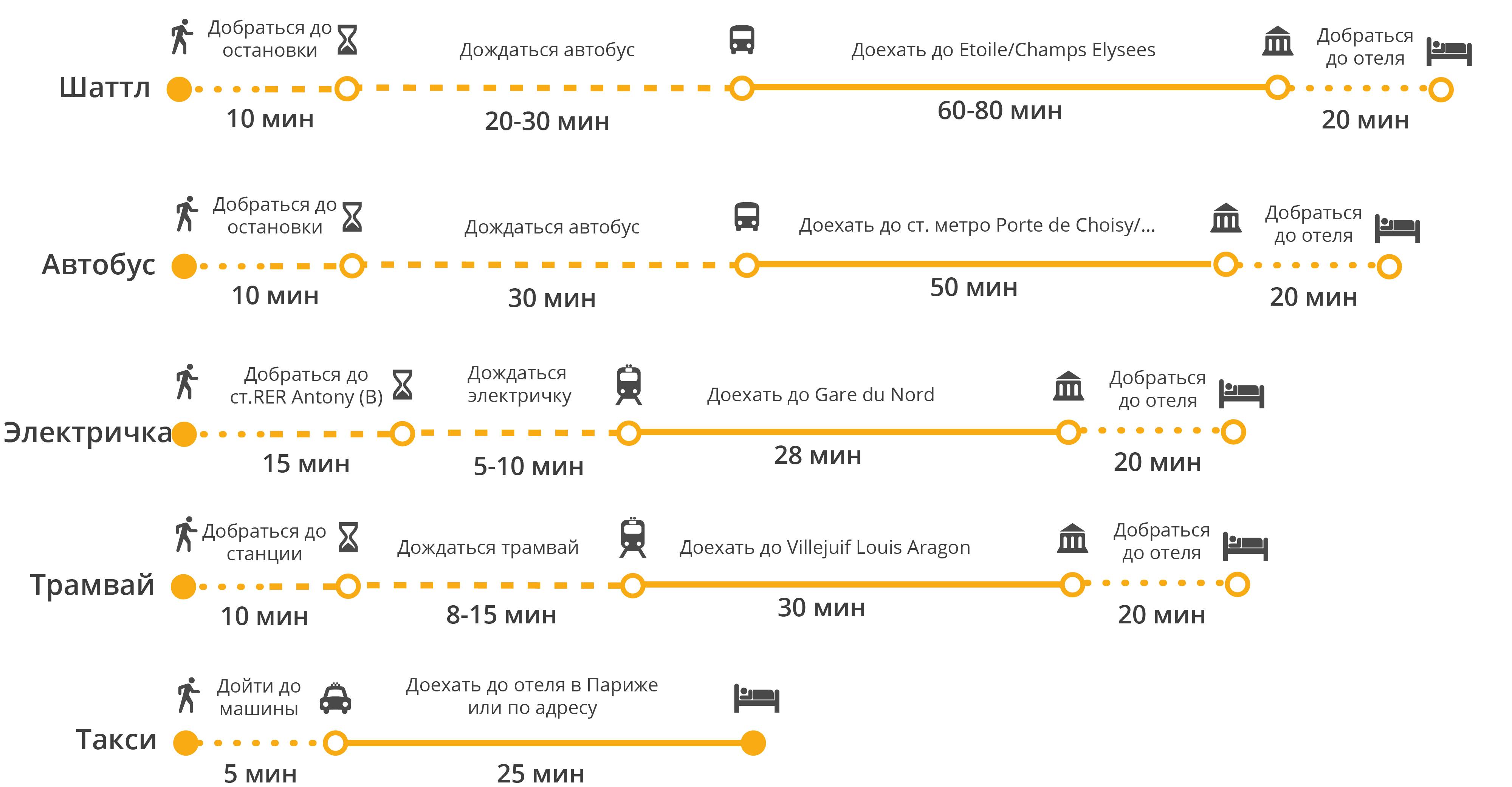 Автобусы и поезда из шарль де голль в париж - как добраться | paris-life.info