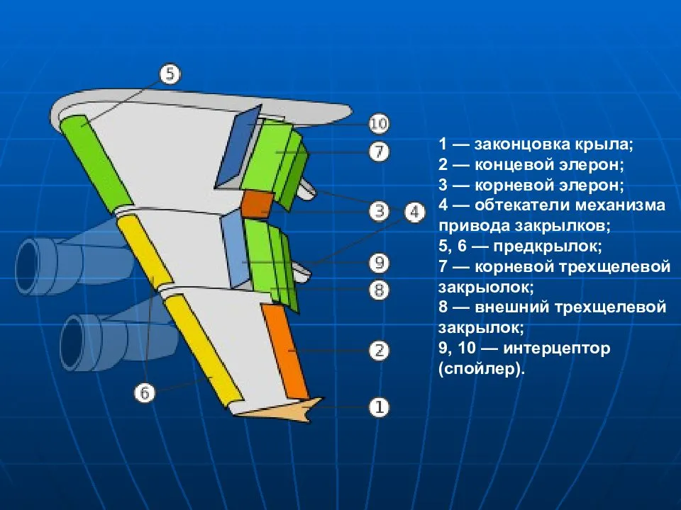 Механизация крыла самолета. конструкция крыла. фото. видео.