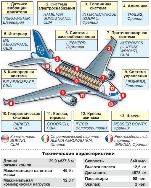 Сухой суперджет 100: план самолёта, схема салона, вместимость и характеристики sukhoi superjet