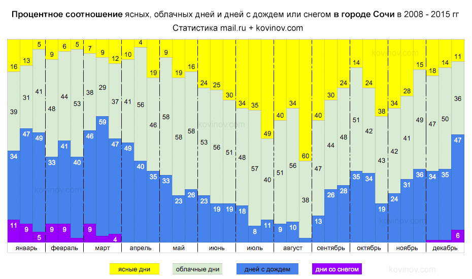 Погода на черном море: температура воздуха и воды в сочи по месяцам (сезон 2023)