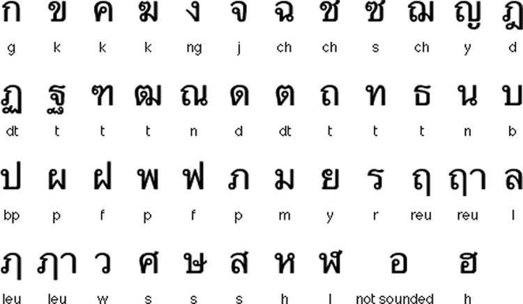 Thai language and alphabet