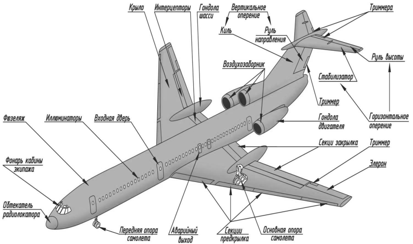 Устройство самолета и вертолета. детали самолетов. части самолетов.