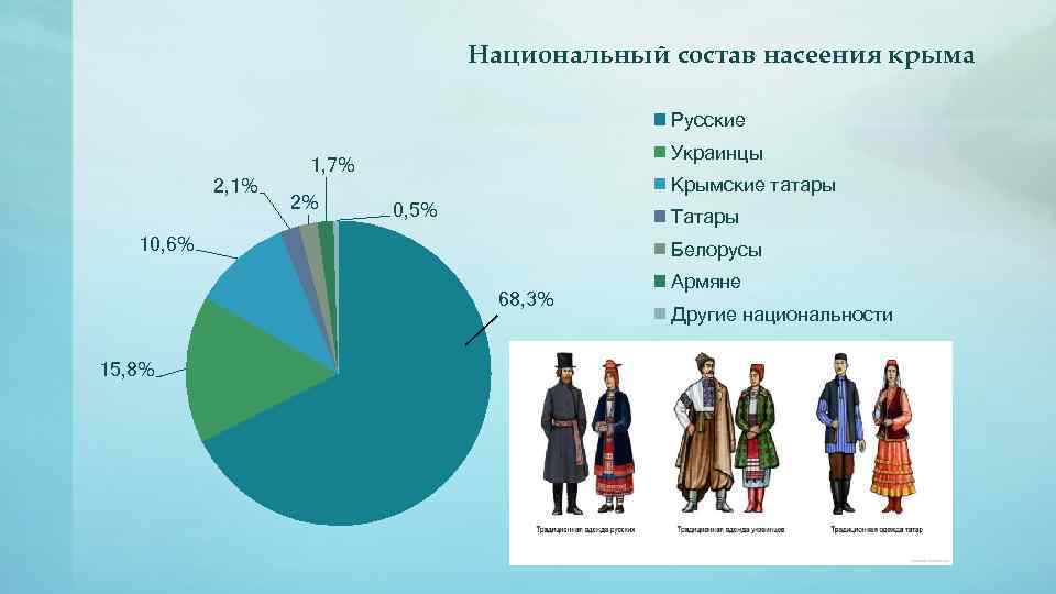 Крым: население городов и этнический состав
