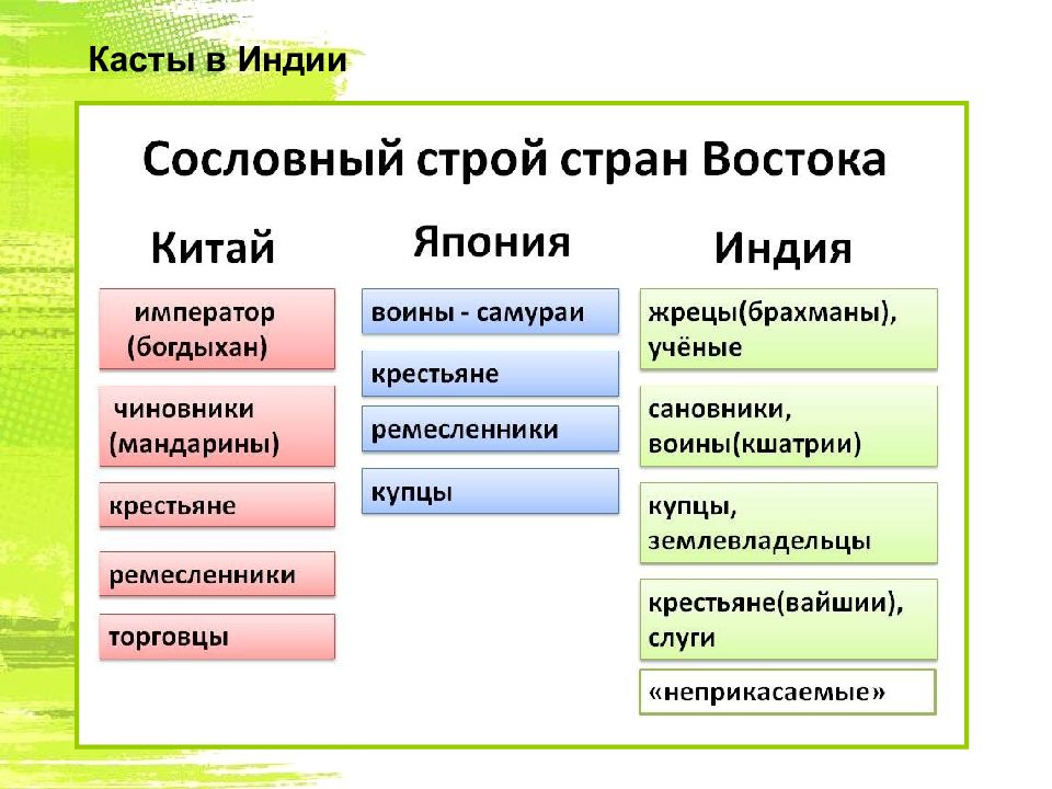 Образцом кастового деления является