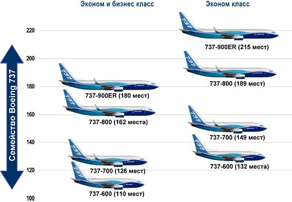 Какой самолет лучше: boeing 737 или airbus 320, другие модели | авиакомпании и авиалинии россии и мира
