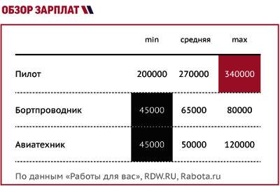 Сколько зарабатывают пилоты - зарплата пилотов в россии и миреы