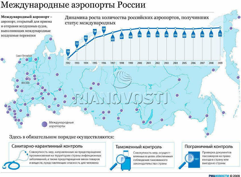 Крупнейшие аэропорты россии