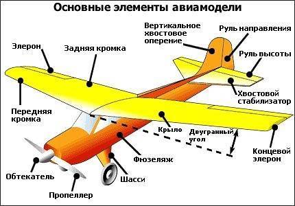 Названия самолетов. классификация самолетов, их виды и типы