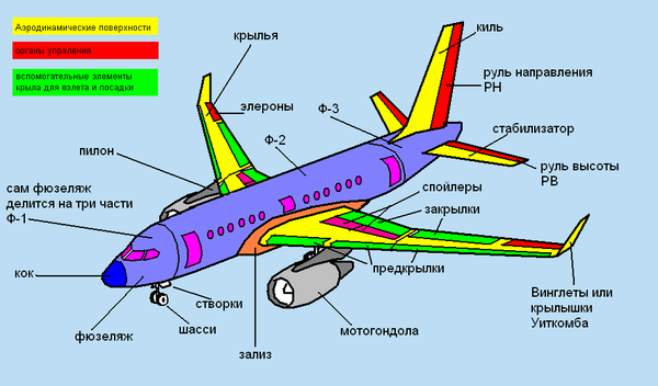 Как устроен самолет: части самолета и их названия, классификация по конструктивным признакам