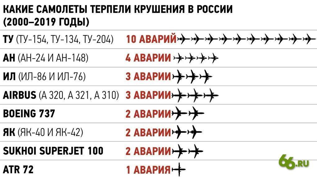 Сколько авиакатастроф в год