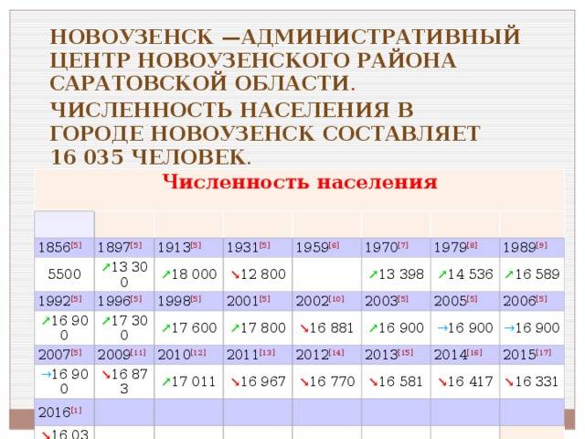 Численность населения саратова. Плотность населения Саратовской области. Сколько населения в Саратове. Плотность населения Саратовской области на 2022. Равномерно ли размещено население Саратовской области.