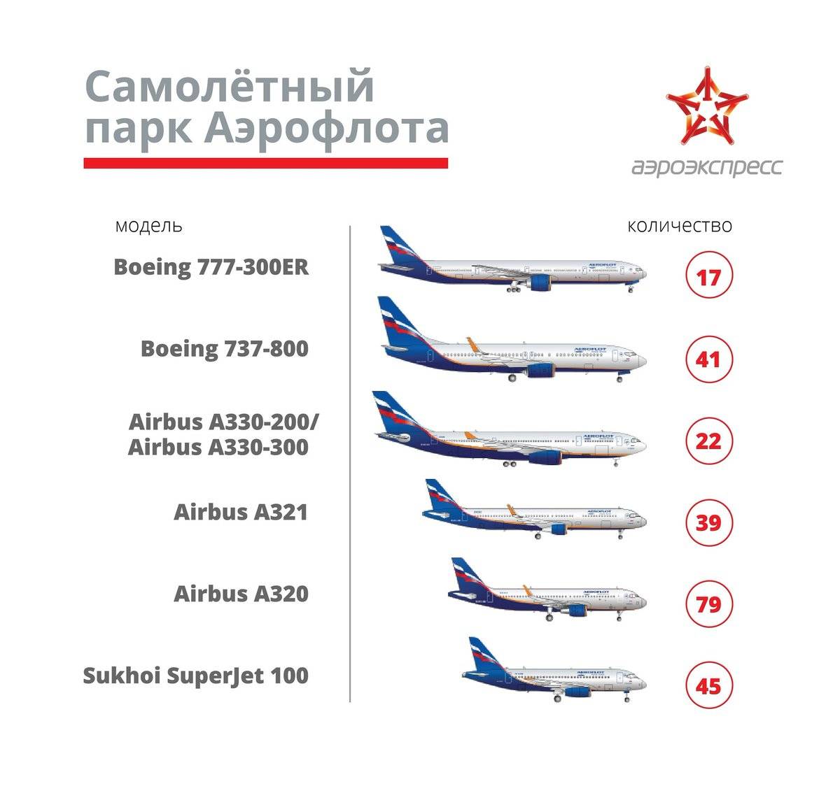 Какие самолеты у Аэрофлота — авиапарк
