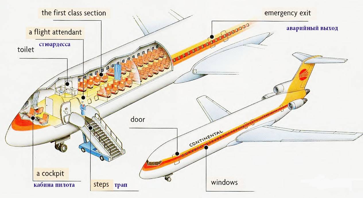 Устройство пассажирского самолёта