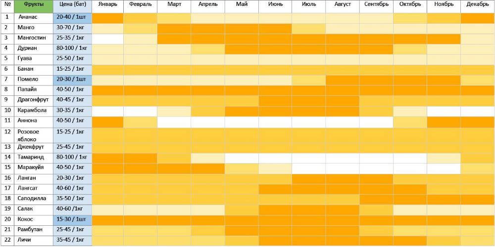 Тайланде таблица. Сезонность фруктов в Тайланде по месяцам. Таблица фрукты по сезону Тайланд. Фрукты в Тайланде по месяцам.