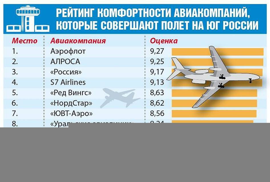 Российские авиалинии: рейтинг авиакомпаний россии, список крупнейших, лучших, худших, самых дешевых, топ частных, авиаперевозчики, реестр чартерных компаний