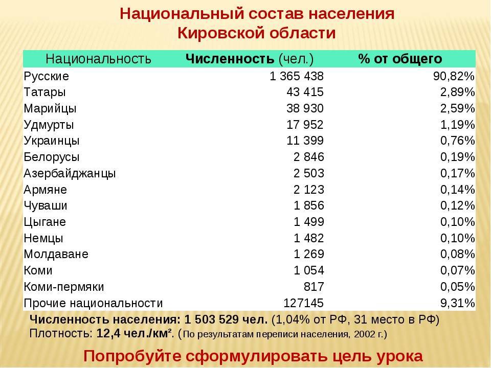 Население пермского края: этнический состав и численность
