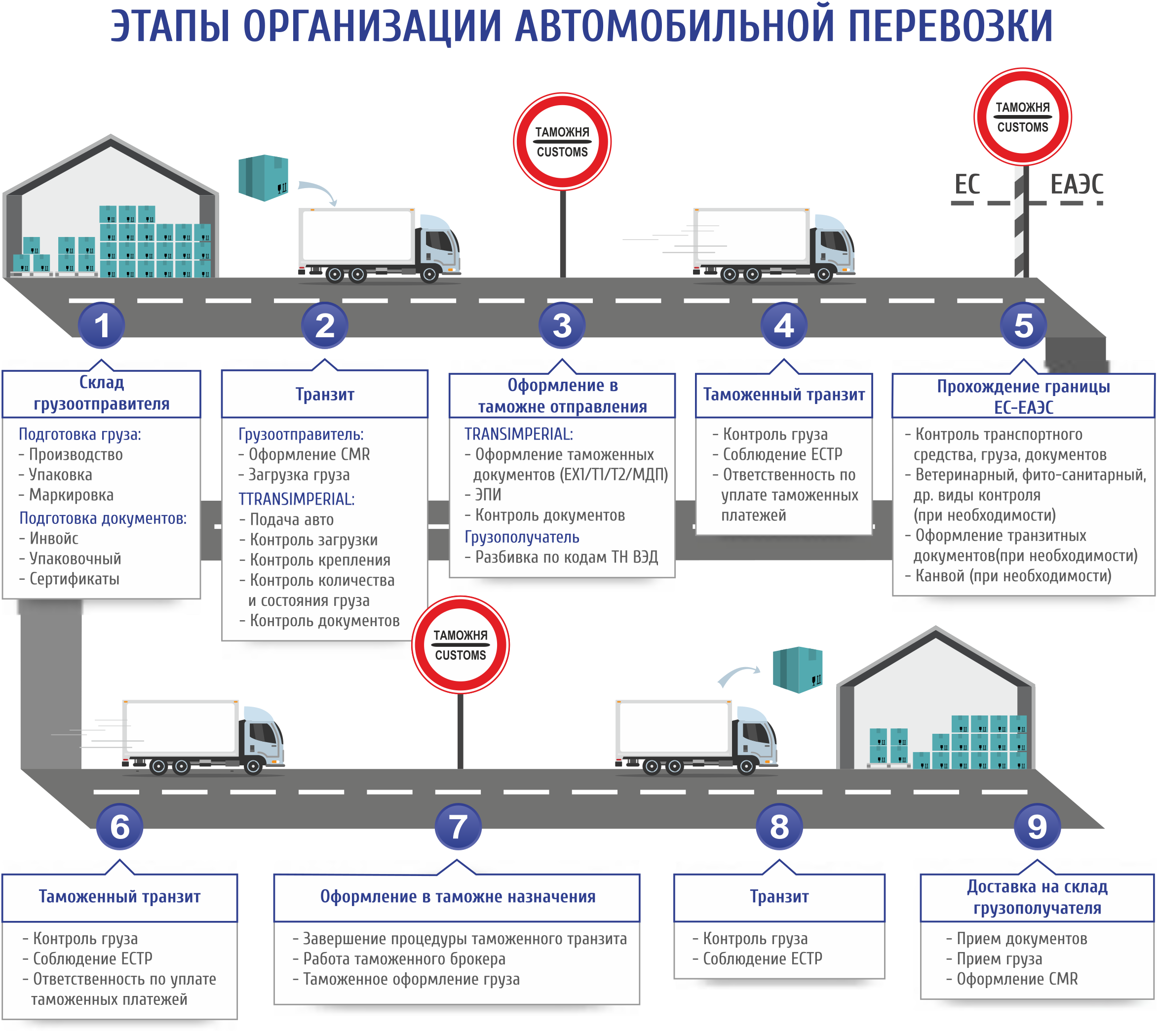 Схема применения таможенного транзита. Основные этапы доставки груза автомобильным транспортом. Схема транспортировки грузов. Схема проведения таможенного контроля свх.