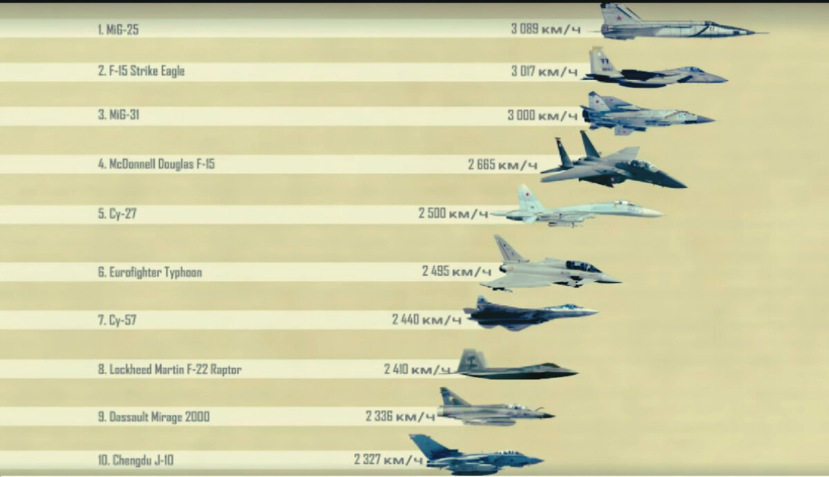 15 самых быстрых пассажирских самолетов, которые домчат к месту назначения в мгновение ока