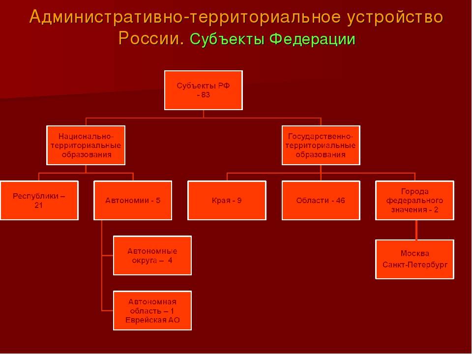37,административное деление россии: кратко