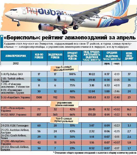 Авиакомпании в украине. список. контакты. сайты