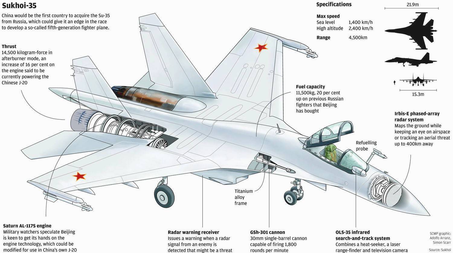 Су-57 и су-35 сравнение: характерные черты самолетов, в чем сходства, различия, какой лучше