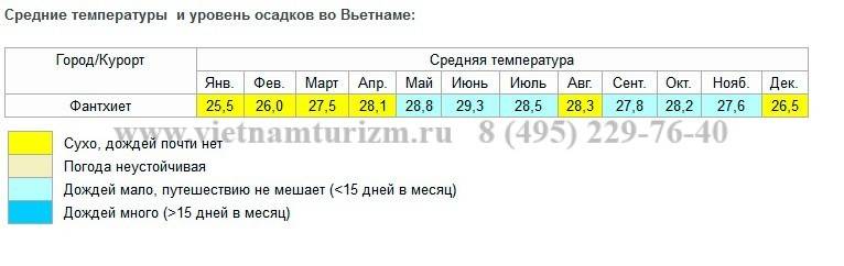 Погода вьетнам июнь. Вьетнам климат по месяцам. Средняя температура во Вьетнаме. Температура воды во Вьетнаме по месяцам. Вьетнам температура по месяцам.