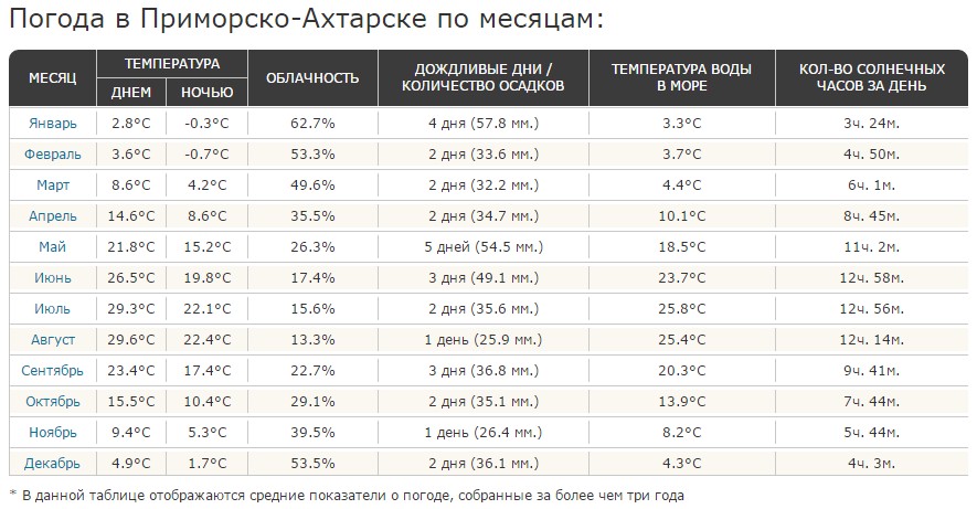 Погода в тайланде по месяцам и температура воды