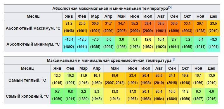 Климат и погода в имеретинской низменности по месяцам