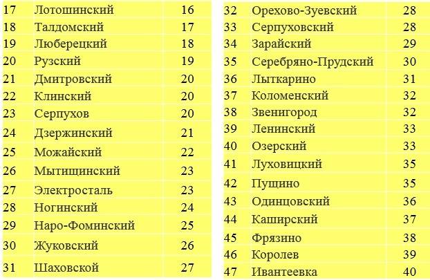 Общий список по алфавиту - союз малых городов российской федерации