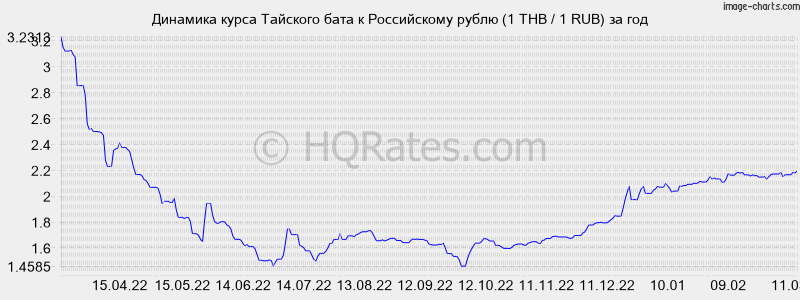 Курс рубля к тайскому бату