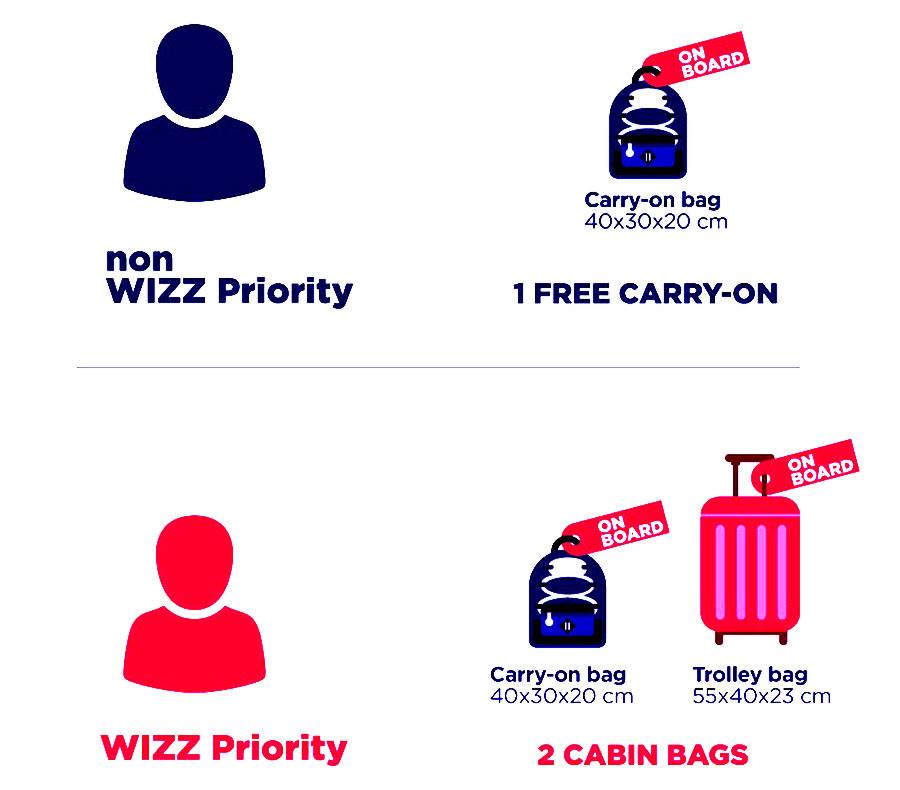 Правила и нормы провоза багажа в авиакоманиях ryanair, wizz air и easyjet