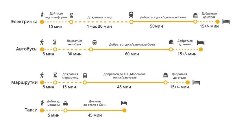 Аэропорт сочи жд вокзал сочи как добраться карта