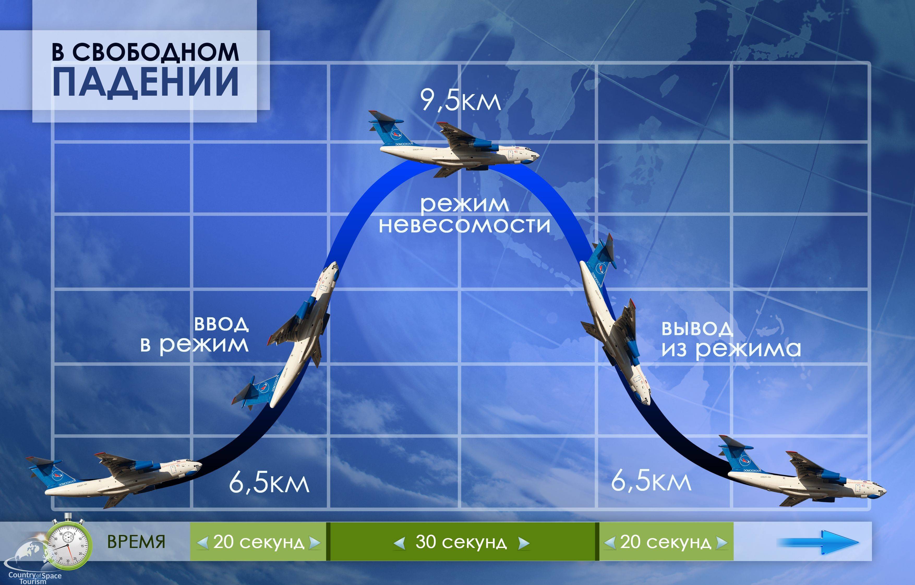 На какой высоте летают самолеты, спутники и космические корабли?