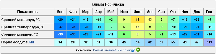 Климат сочи
(российская федерация)