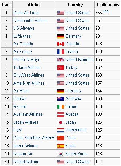 Крупнейшие авиакомпании мира
