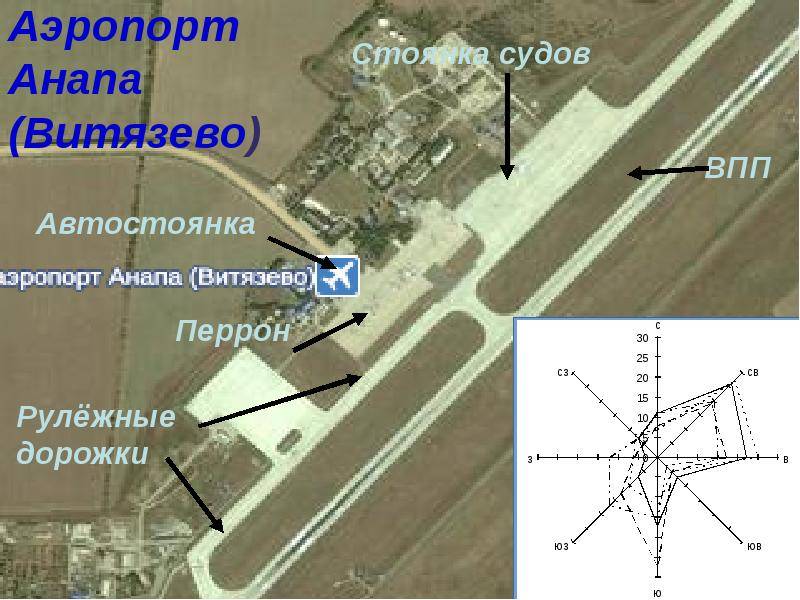 Какие аэродромы. разница между аэропортом и аэродромом