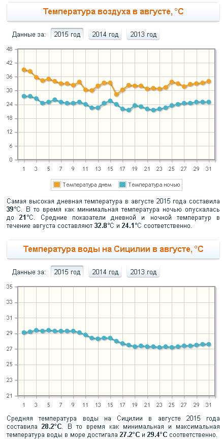 Сицилия: достопримечательности, история, отдых, кухня, как добраться