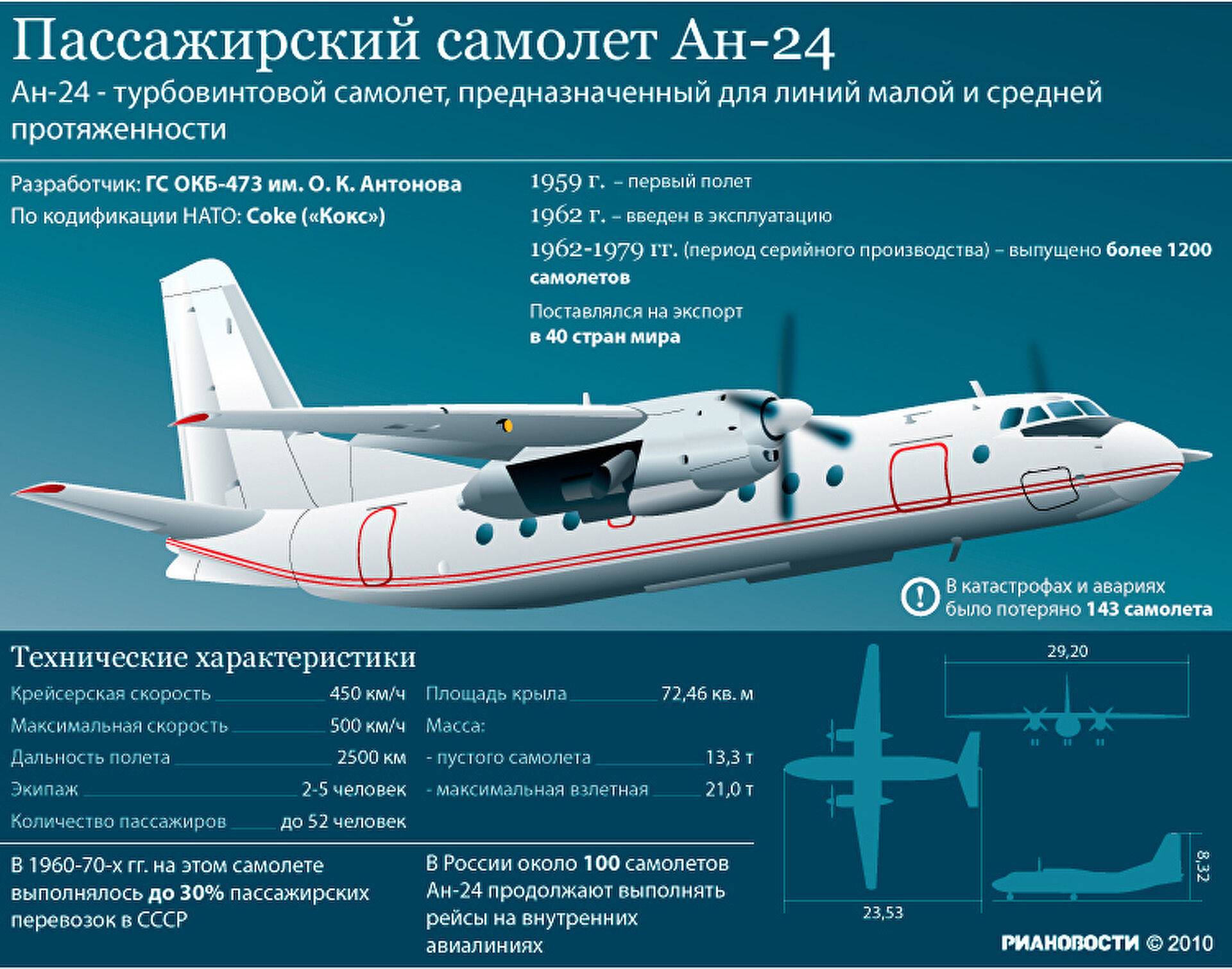 Технические характеристики самолета Ан-24