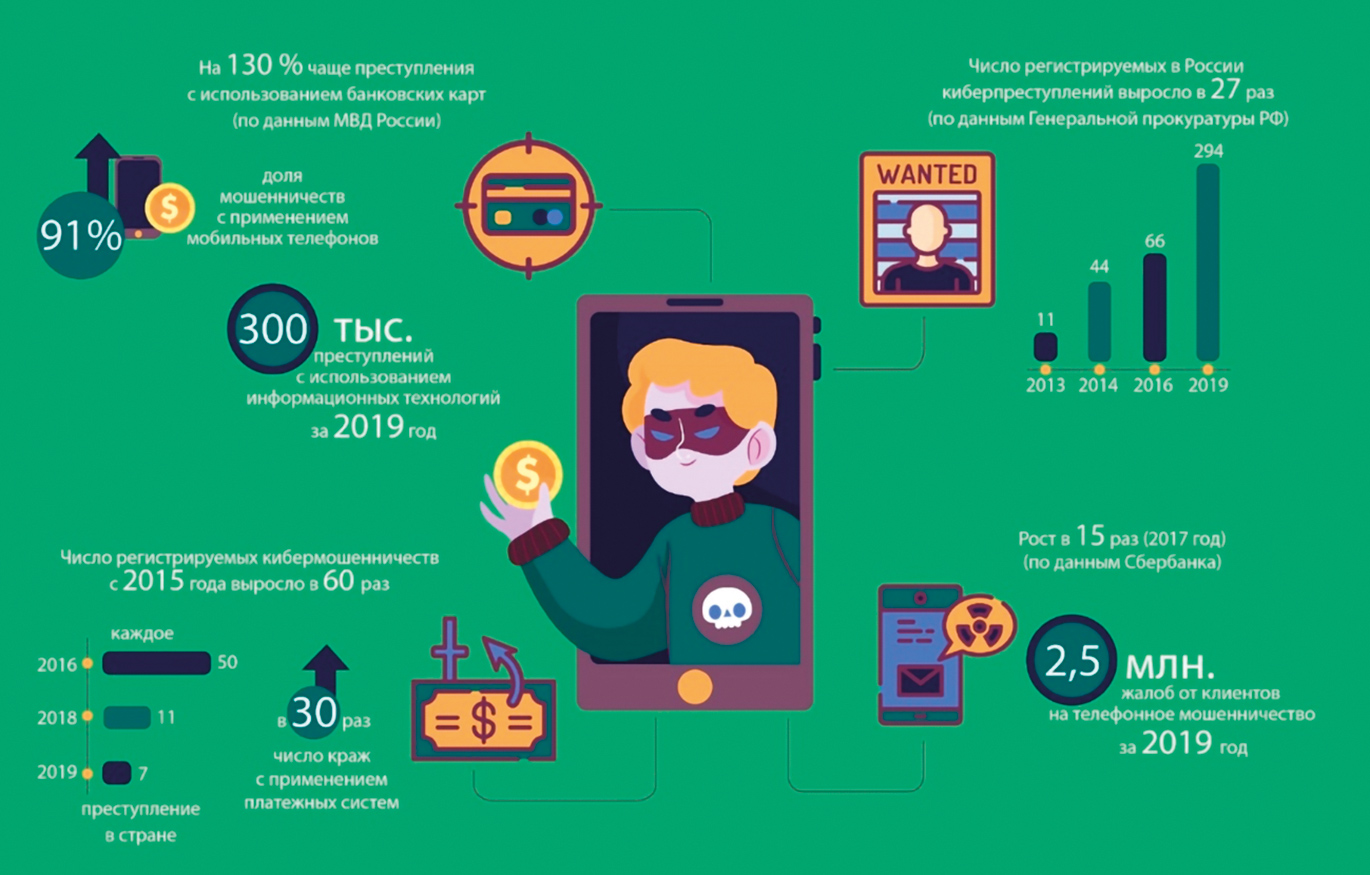 Системы мошенничества. Инфографика на тему киберпреступность. Телефонные мошенники инфографика. Дистанционные мошенничества статистика. Распространенные виды мошенничества.