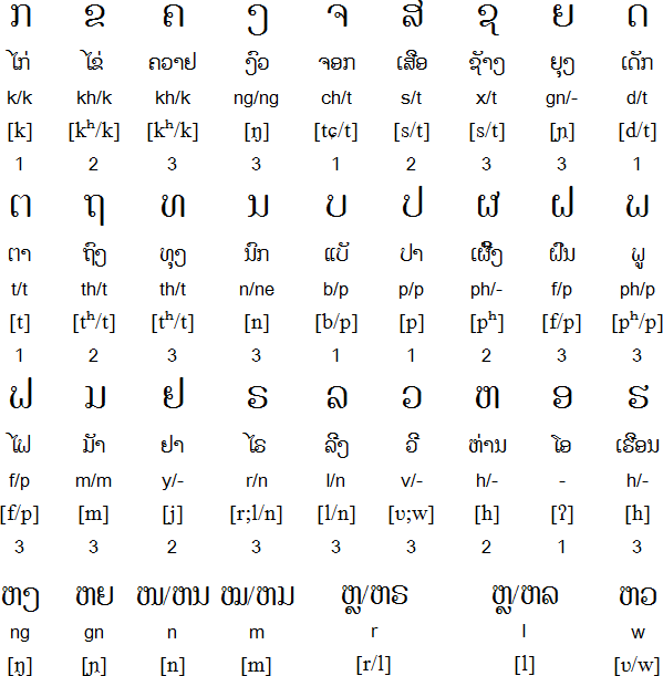 Тайский язык. буквы тайского алфавита. тоны и звуки в тайском языке. тайский алфавит - тайланд