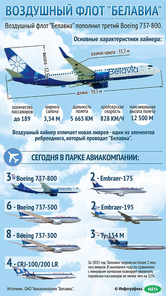 Белавиа получила в собственность первый новый embraer 175 в новой ливрее - avianews.com