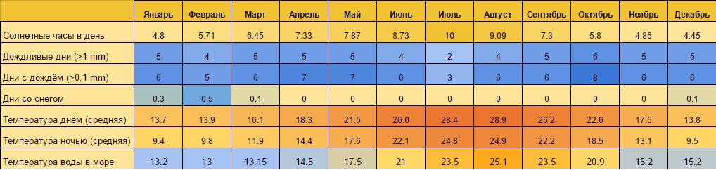 Погода в барселоне в октябре - путеводитель барселона тм