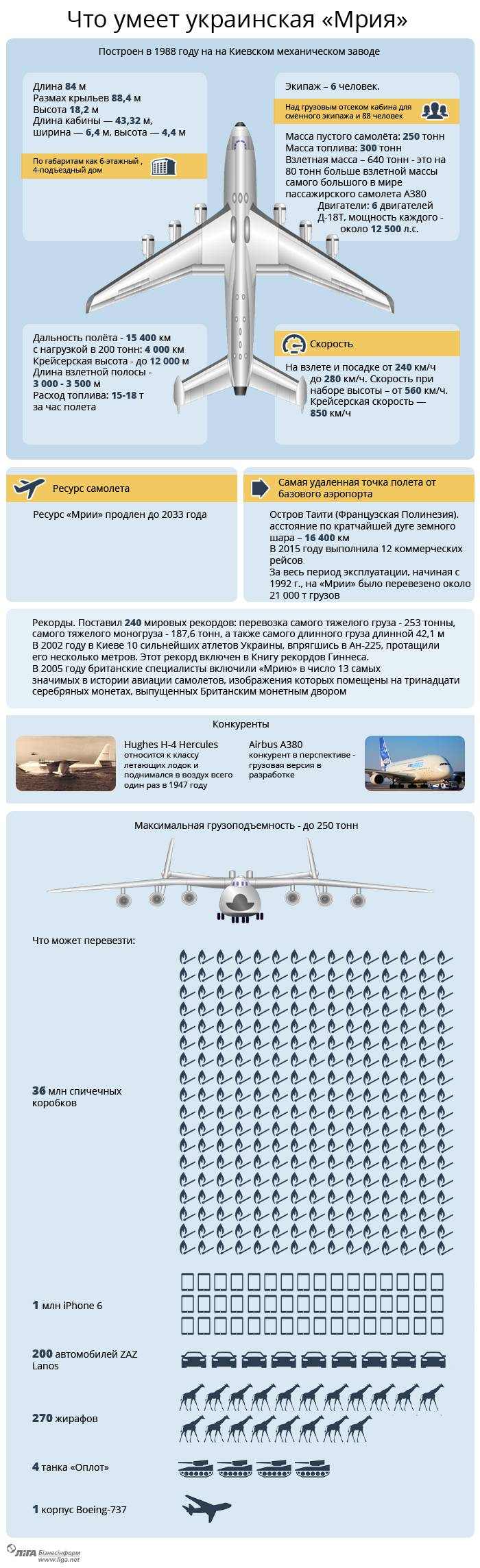 Транспортный самолет ан-225 (мрия) - технические характеристики