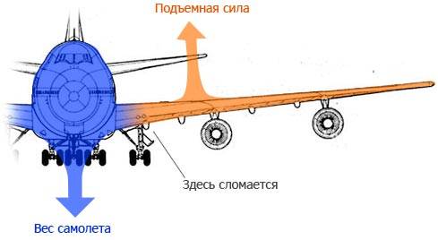 Сколько весит самолёт - обзор веса пассажирских лайнеров