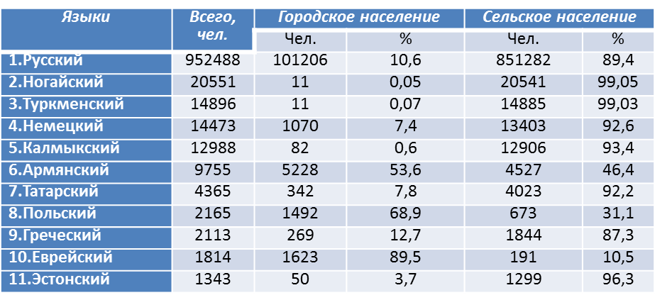 Кострома: численность населения, этнический состав