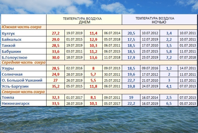 Погода байкальск на 10 дней точный. Средняя температура Байкала летом. Температура Байкала по месяцам. Климат на Байкале по месяцам. Температура воды в Байкале по месяцам.