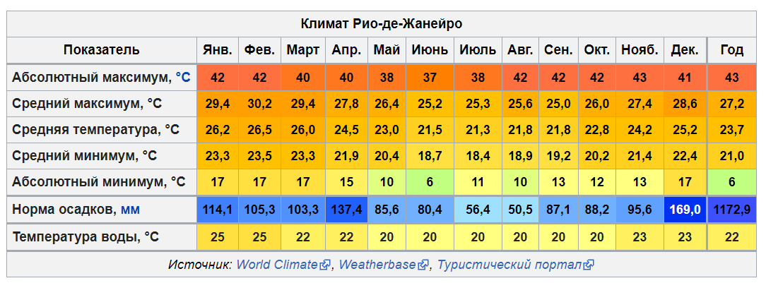Казань температура по месяцам