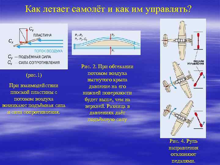 Какие направления летают самолеты. Почему летает самолет. Самолет физика. Подъемная сила самолета. Почему летит самолет.