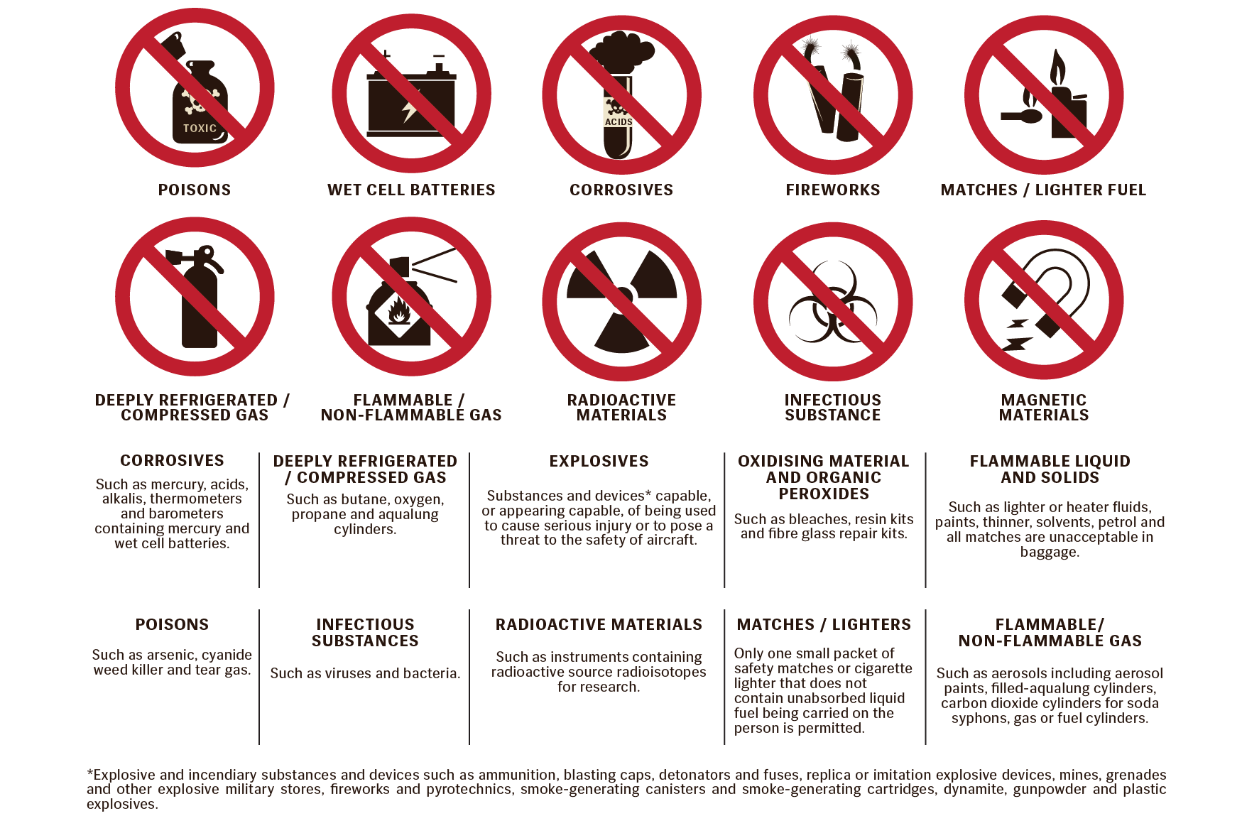 Что нельзя брать в самолет: список запретов и ограничений